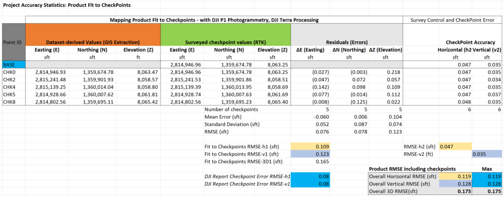 Testing DJI P1 and L2: Deliverable Product Fit to Checkpoints