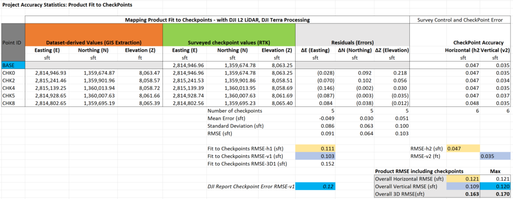 Testing DJI P1 and L2: Deliverable Product Fit to Checkpoints