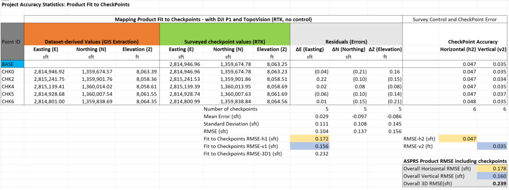 Testing DJI P1 and L2: Deliverable Product Fit to Checkpoints